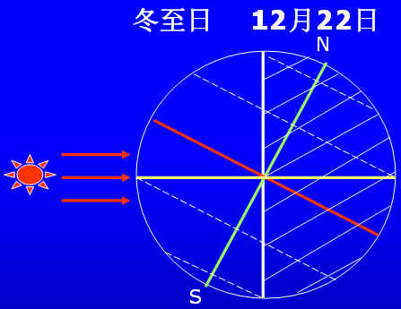 春分日太陽光照圖 夏至日太陽光照圖解析:答案:ad.