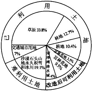 8我国土地资源利用类型中比重最大的是