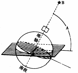 (4)地球公转过程中其地轴与地球公转轨道面夹角为