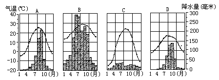 題型:021 圖四幅氣溫曲線和降水量柱狀圖,分別反映了拉薩,廣州,北京和