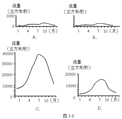 读"图3-8(我国东部主要河流流量年变化曲线.完成下列问题.