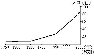 世界人口增长曲线图