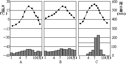 看降水量柱状图和气温曲线图位于温带地区亚欧大陆东岸的是内部的是