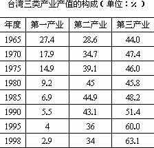 (2) 台湾产业结构变化的特