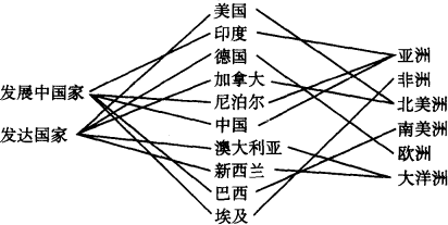 读发达国家和发展中国家人口与国内生产总值比较图分析回答问题