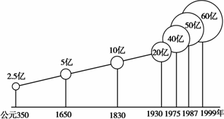 认识世界人口增长的特点_世界人口增长图