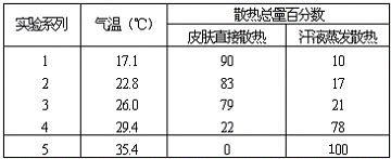 在什么情况下人体皮肤只有汗液蒸发散热