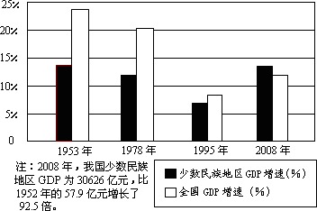 材料一:中国共产党和中央政府始终坚持支持少数民族和民族地区加快