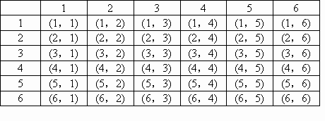 同时抛掷两枚骰子求至少有一个5点或6点的概率