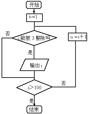 设计一个算法,找出1～100间能被3整除的所有整数,画出算法流程图