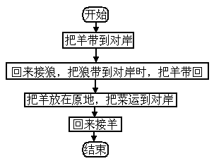 过河才能使所带的东西全部到达彼岸请写出问题解决的流程图设计算法