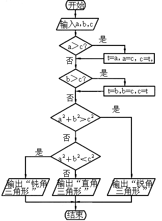 设计一个算法判断已知三角形的形状并画出程序框图