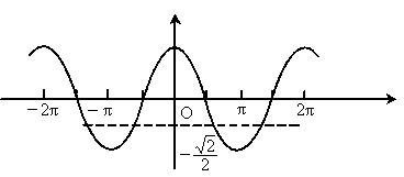 利用余弦函数图像求下列函数的定义域 (1),(2)