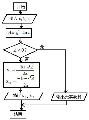 一元二次方程的ns图图片