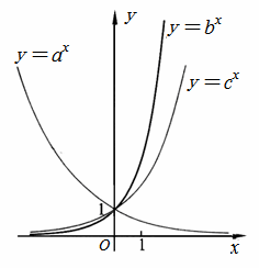 在同一直角坐标系中画出下列函数的图像讨论它们之间的联系: (1)