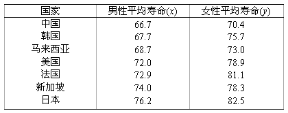 下面是几个国家男性与女性的平均寿命情况单位岁