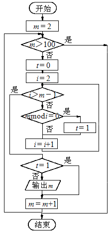 设计算法框图输出1-100之间的所有素数.