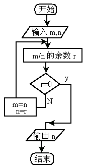 最大公约数算法流程图图片