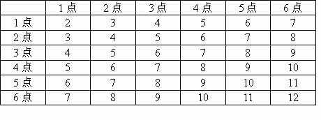 投两次骰子的表格扔骰子数学统计图三个骰子和值概率表图骰子掷90次的