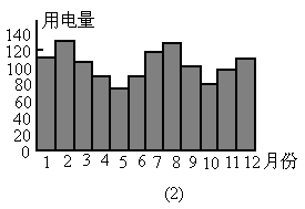 家庭用电情况统计图图片