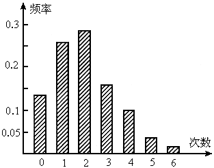 1 一分种传呼呼唤次数的频率分布表 解析 答案 略 3 估计呼唤次数不