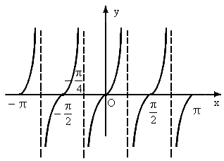 正切函数图像画法图片