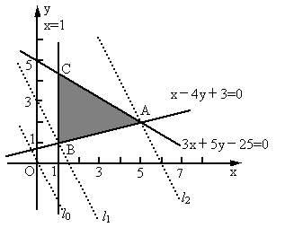 设z=2x y,式中x,y满足下列条件求z的最大值和最小值