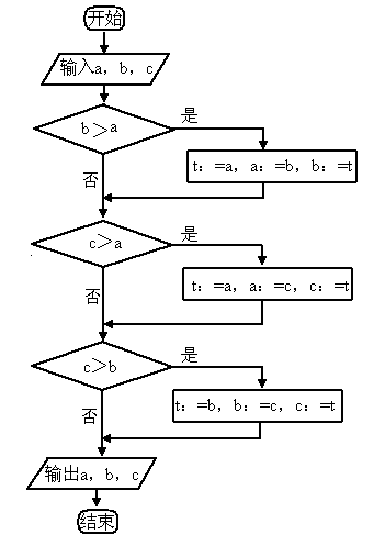 将任意输入的三个数a,b,c按从大到小的顺序排列,画出流程图