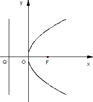 y^2=2px图片
