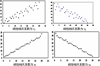 散点图线性关系图片