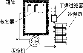 是因為其消耗了電能 c.電冰箱的工作原理不