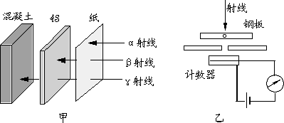 γ三種射線穿透能力的示意圖.