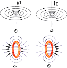 下列各图为电流产生磁场的分布图,正确的分布图是