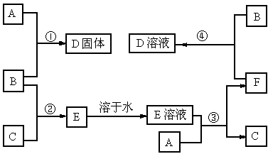 黄绿色气体.无色气体.在合适反应条件下.它们可以按下列框图进行反应.