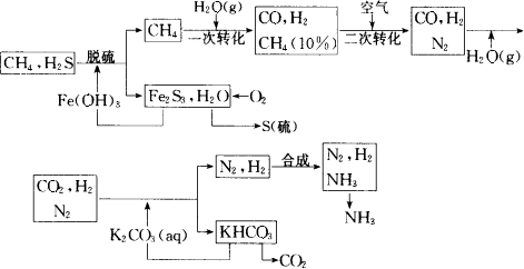 利用天然气合成氨的工艺流程示意图如图