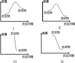 下列有关反应能量变化图像的判断错误的是