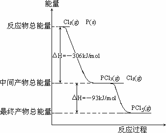 和cl2(g)发生反应生成pcl3(g)和pcl5(g)