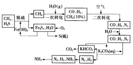 利用天然气合成氨的工艺流程示意图如下图所示
