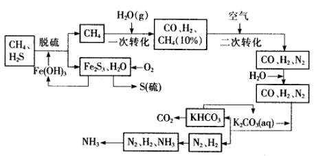 合成氨工艺流程图高清图片