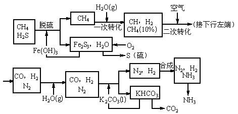 利用天然气合成氨的工艺流程示意如图