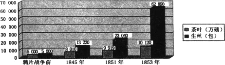 鸦片战争使中国的社会经济发生了巨大变化.请回答下列题 1.