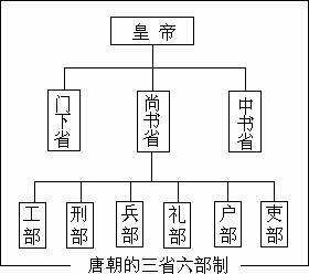 唐朝三省六部制度更加完善.示意图如下.请说明三省六部制的作用.