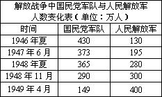 根据下列表格内容判断敌我军事力量对比发生根本性变化是在