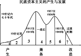 下图为中国近代民族资本主义经济发展曲线图,属于图中第3阶段发展原因
