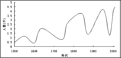 16世纪英国人口变化_英国人口变化曲线图