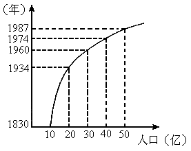 读世界人口增长示意图_世界人口增长示意图