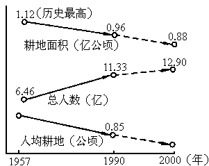 42图中反映我国人均耕地面积在减少其直接原因是①过度抽取地下水②