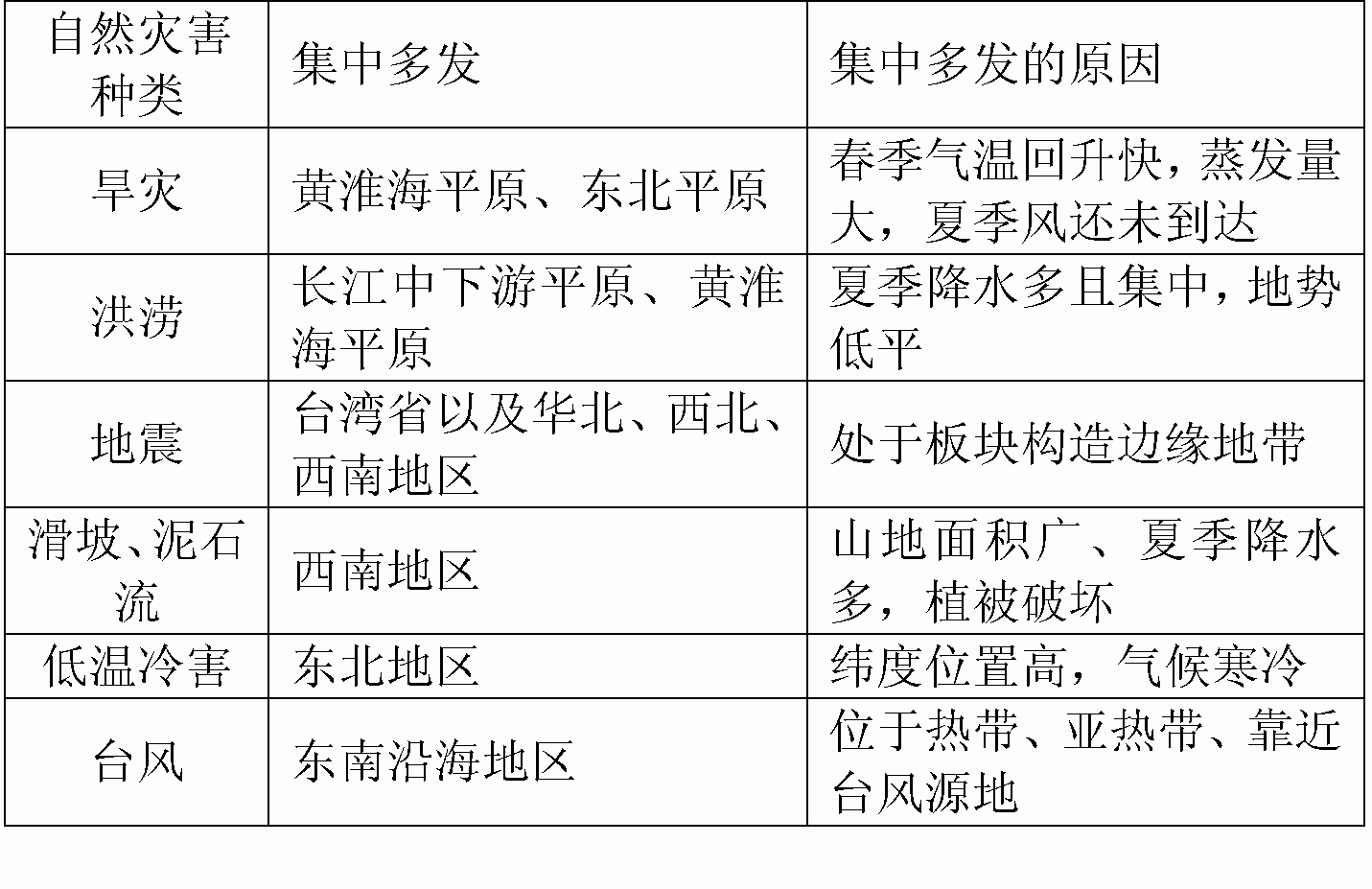 读"中国重大自然灾害点位图 .完成下列各题.