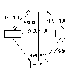 三大类岩石转化图图片