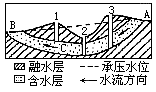 讀自流水盆地示意圖.回答: (1)圖中區域a b c (2)圖中甲乙兩井中.